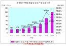 景德镇市2002—2009年陶瓷工业总产值及增长率