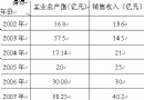 景德镇市陶瓷行业主要经济指标一览表